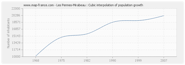 Les Pennes-Mirabeau : Cubic interpolation of population growth